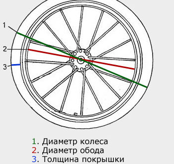 Cara mengetahui diameter roda sepeda Anda - cara mengukurnya