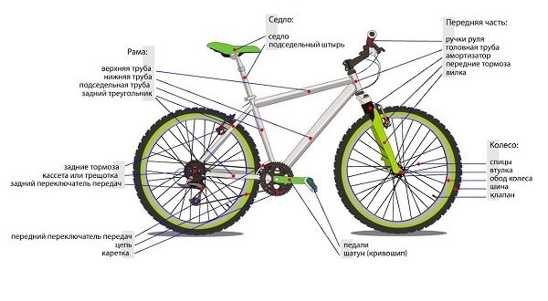 Bagaimana sepeda dibuat dan terdiri dari apa saja - diagram skematik dengan nama-nama bagiannya